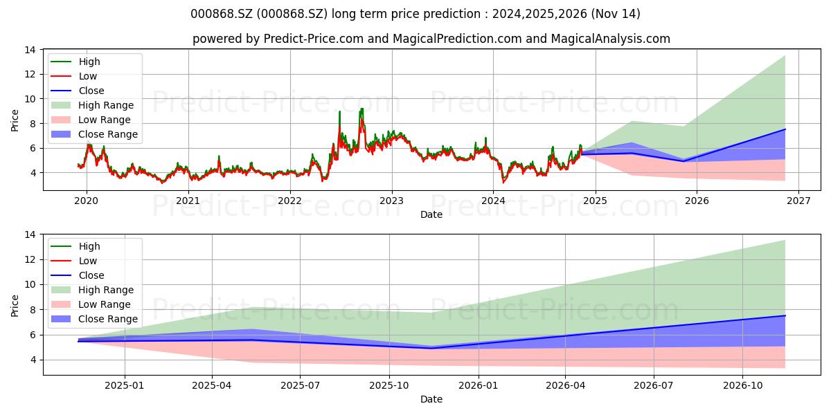 ANHUI ANKAI AUTOMO (000868.SZ) stock Long-Term Price Forecast: 2024,2025,2026