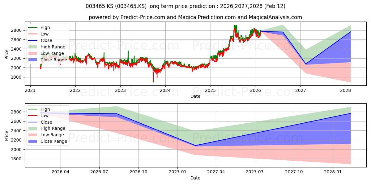 YuhwaSecu(1P)の長期価格予測の最大と最小2026,2027,2028