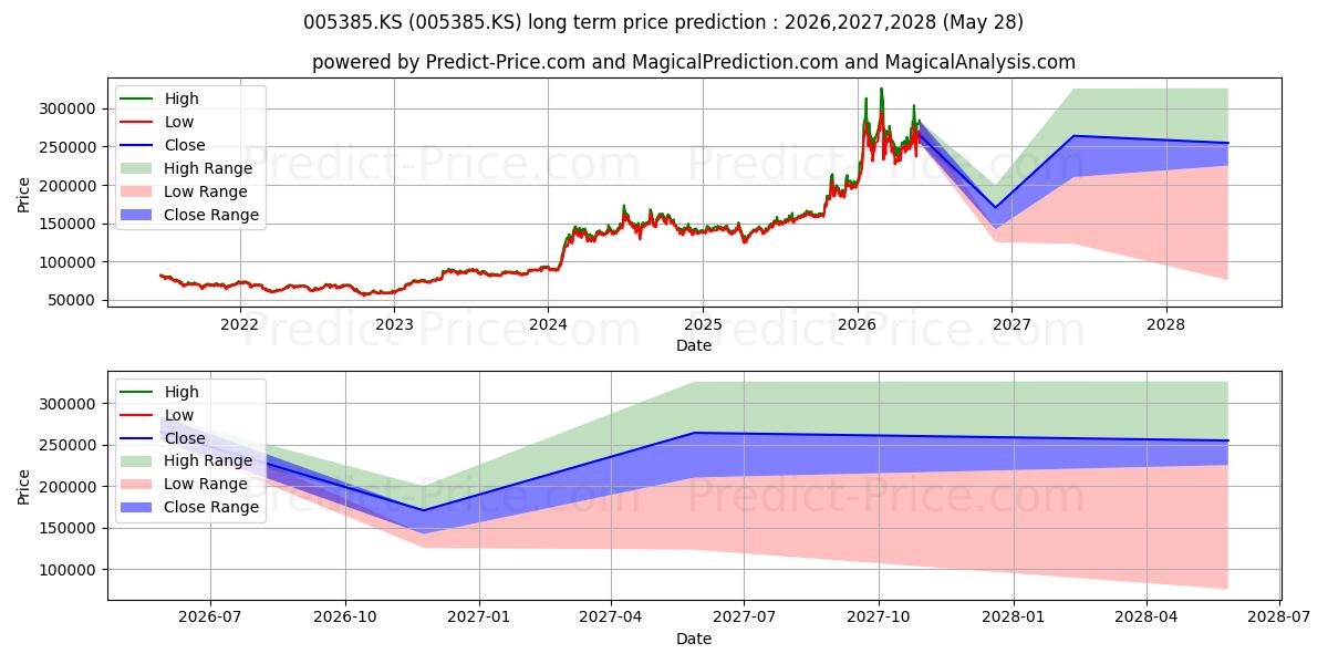 Pronóstico de precio a largo plazo máximo y mínimo de HyundaiMtr(1P) para 2026,2027,2028