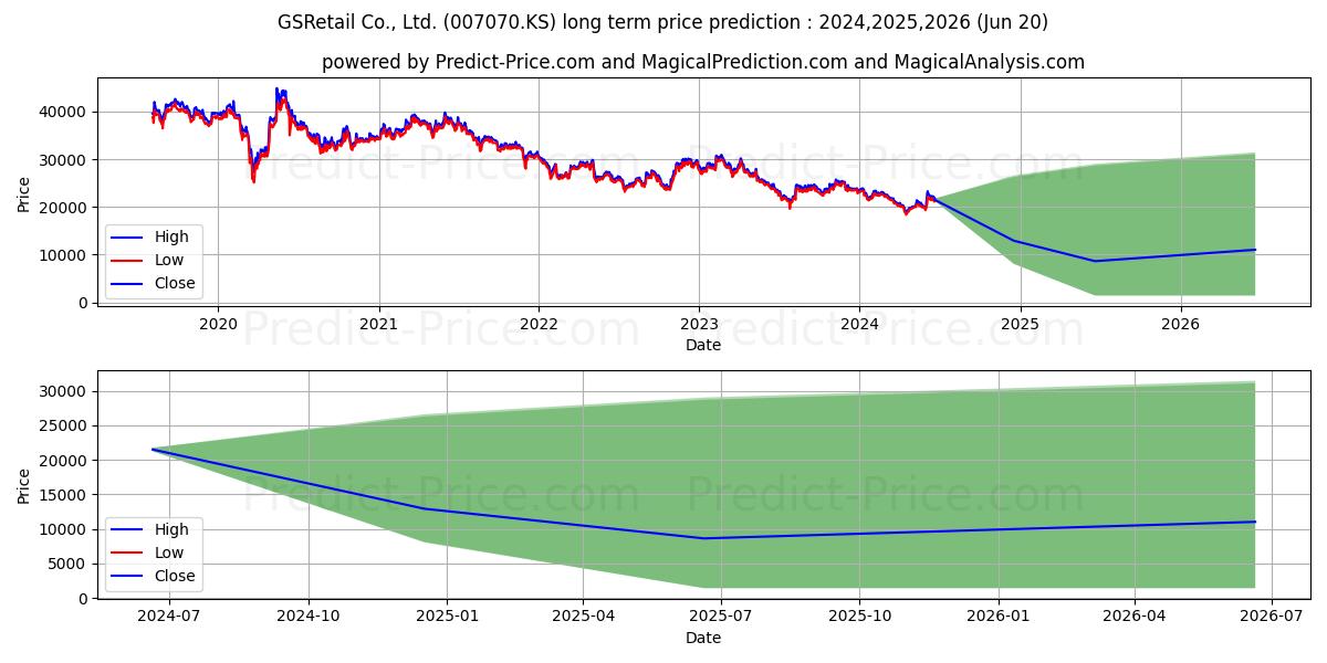 GS Retail (007070.KS) stock Long-Term Price Forecast: 2024,2025,2026