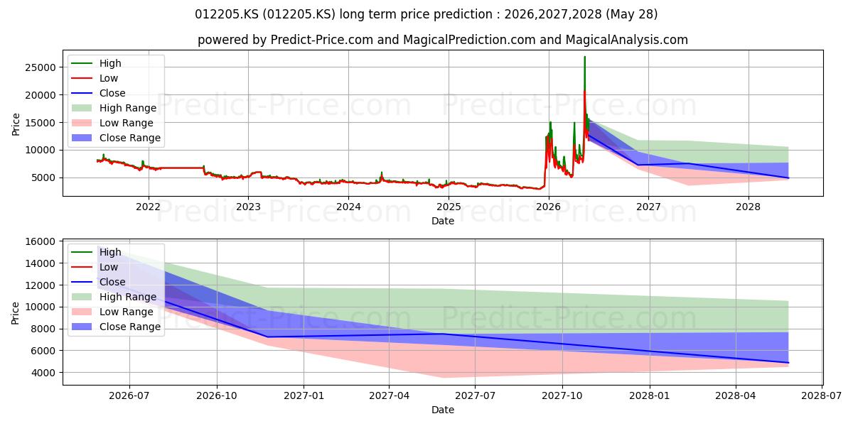 توقع أقصى وأدنى سعر طويل المدى لـ KeyangElecMach(1P) في 2026,2027,2028