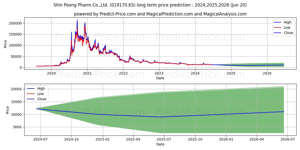 ShinpoongPharm (019170.KS) stock Long-Term Price Forecast: 2024,2025,2026