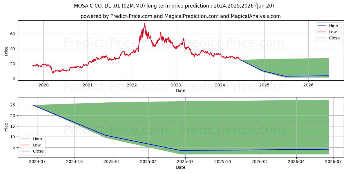 MOSAIC CO. DL-,01 (02M.MU) stock Long-Term Price Forecast: 2024,2025,2026