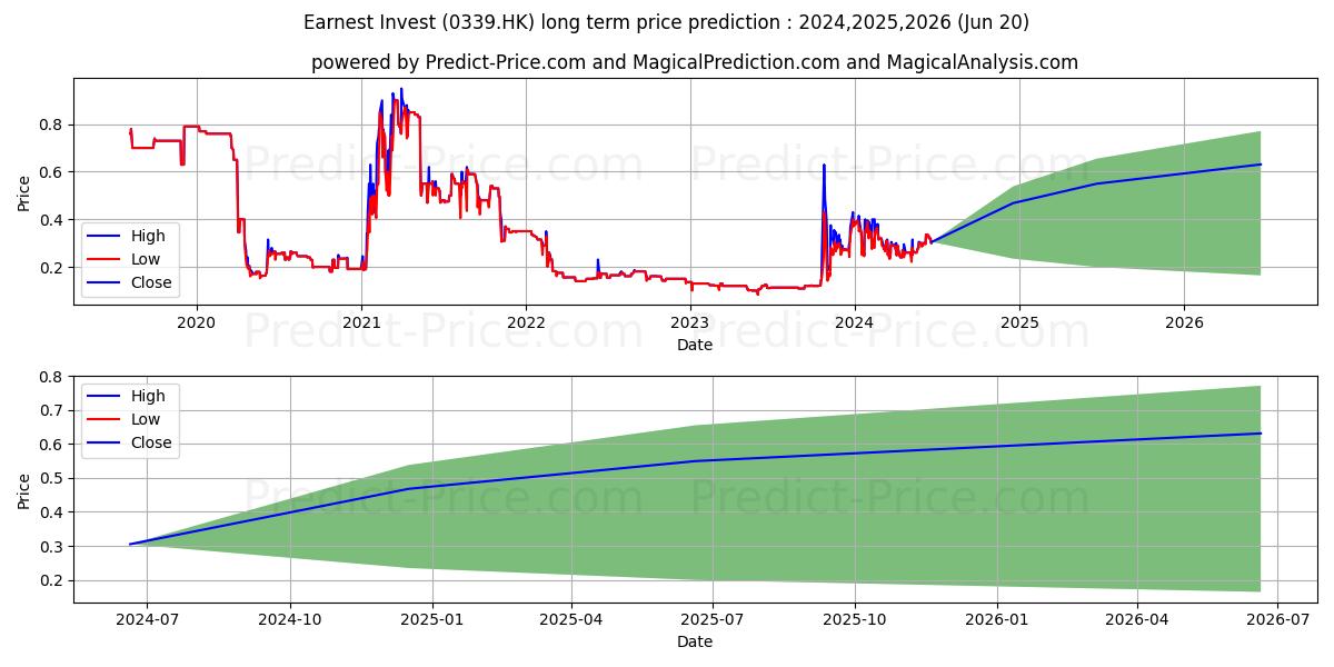 CORE ECON INV (0339.HK) stock Long-Term Price Forecast: 2024,2025,2026