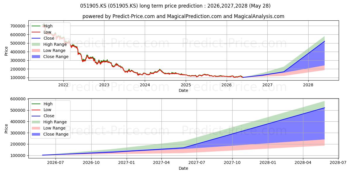 LGH&H(1P)の長期価格予測の最大と最小2026,2027,2028