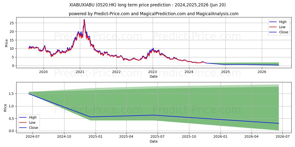 XIABUXIABU (0520.HK) stock Long-Term Price Forecast: 2024,2025,2026