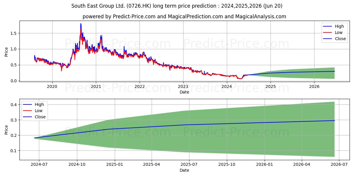 DIT GROUP (0726.HK) stock Long-Term Price Forecast: 2024,2025,2026