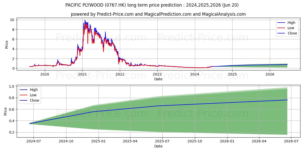 ZHONG JI LS (0767.HK) stock Long-Term Price Forecast: 2024,2025,2026