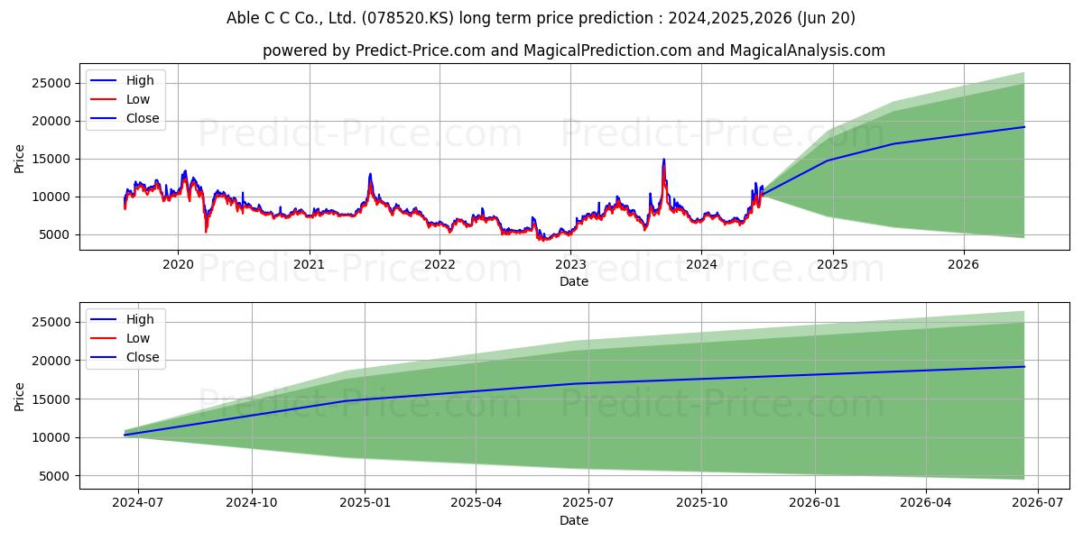 ABLE C&C (078520.KS) stock Long-Term Price Forecast: 2024,2025,2026