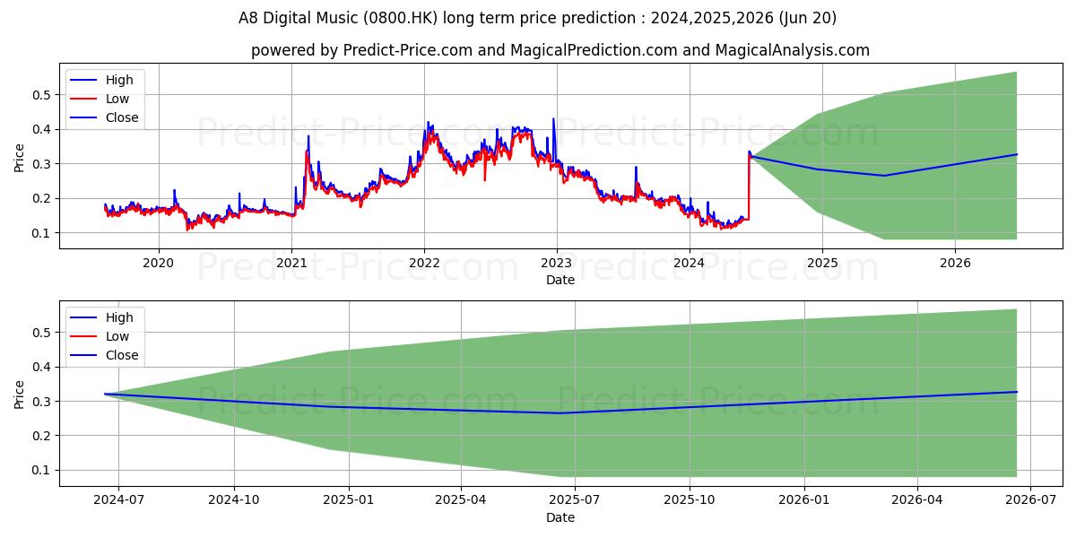 A8 NEW MEDIA (0800.HK) stock Long-Term Price Forecast: 2024,2025,2026