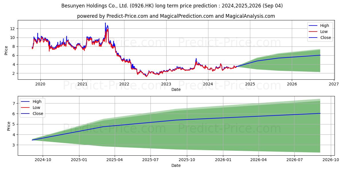 BESUNYEN (0926.HK) stock Long-Term Price Forecast: 2024,2025,2026