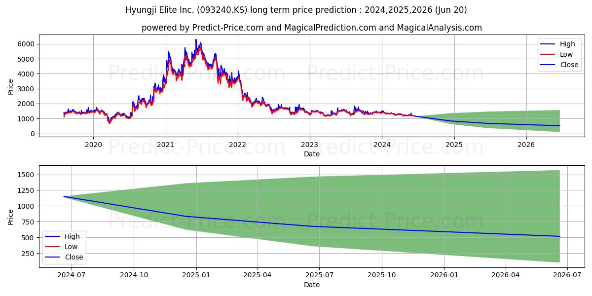 HYUNGJI ELITE (093240.KS) stock Long-Term Price Forecast: 2024,2025,2026