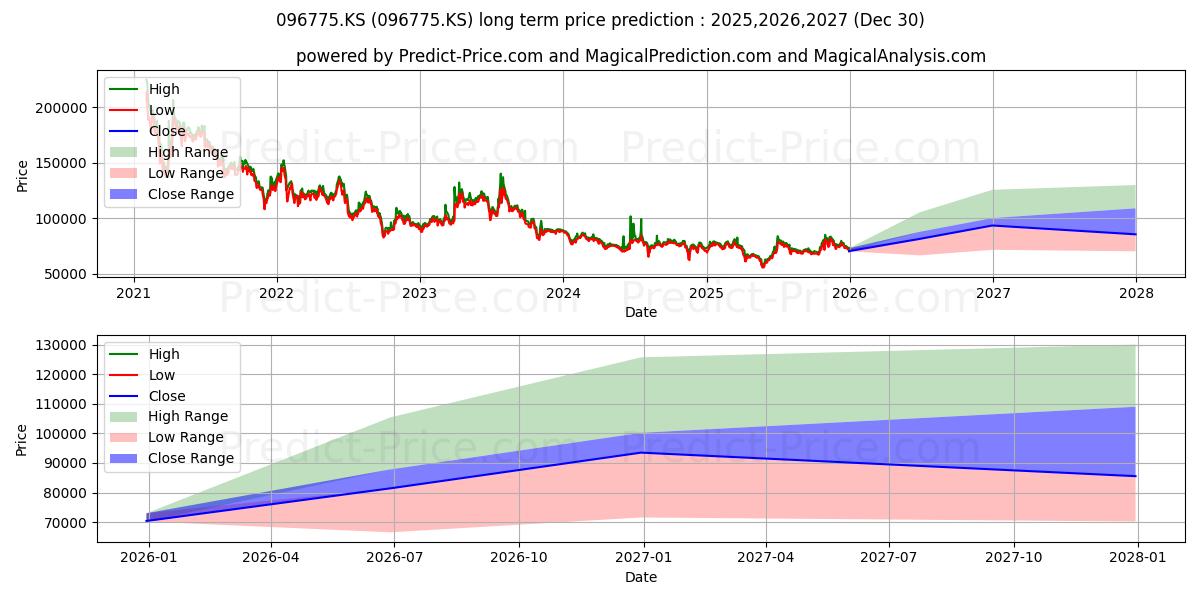 Maximum and minimum SK Innovation(1P) long-term price forecast for 2025,2026,2027