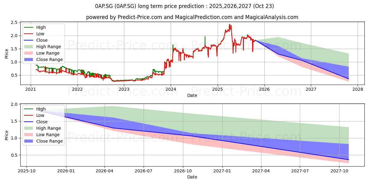 Appeninn Vag.Holding Ny.M.Res.N (0AP.SG) stock Long-Term Price Forecast: 2025,2026,2027