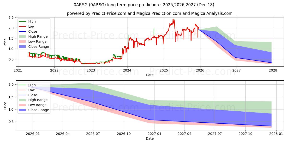 Maximum and minimum Appeninn Vag.Holding Ny.M.Res.N long-term price forecast for 2025,2026,2027