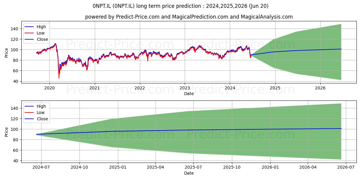 EIFFAGE SA EIFFAGE ORD SHS (0NPT.IL) stock Long-Term Price Forecast: 2024,2025,2026