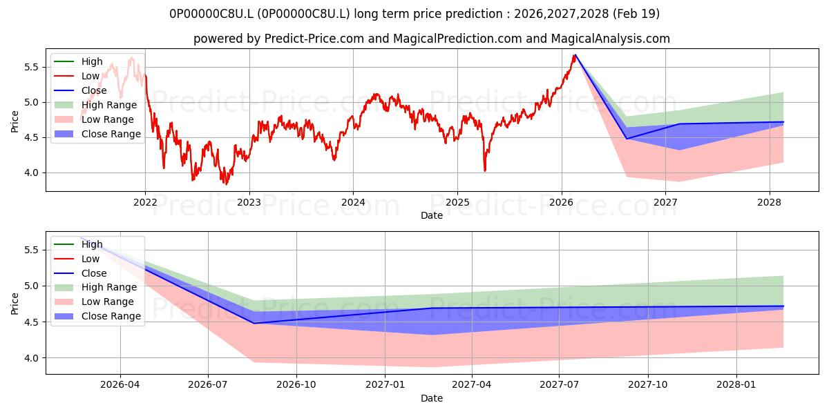 توقع أقصى وأدنى سعر طويل المدى لـ Jupiter European Special Situat في 2026,2027,2028