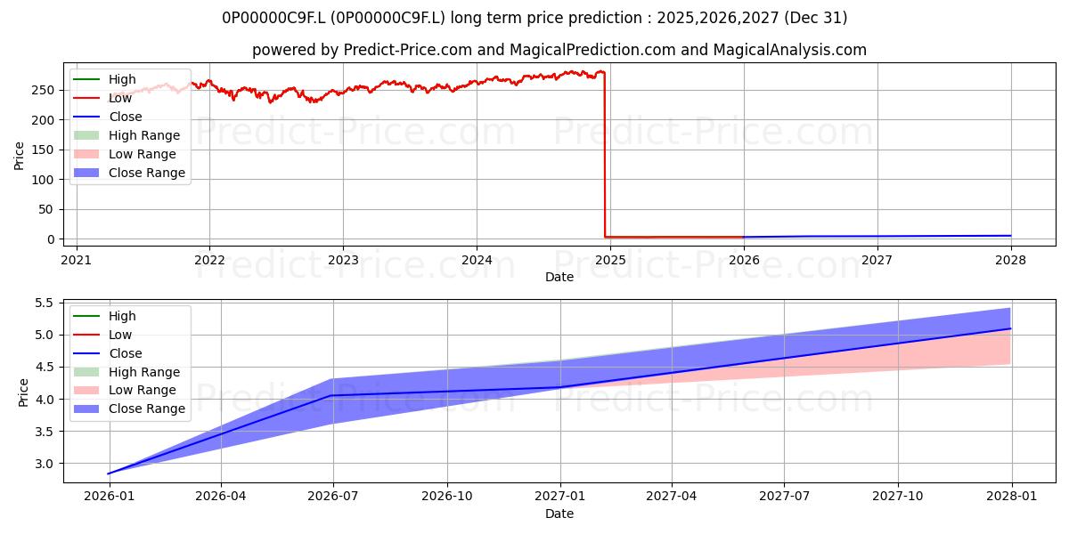 Maksimale og minimale langsiktige prisforutsigelser for Jupiter UK Growth Fund L Inc