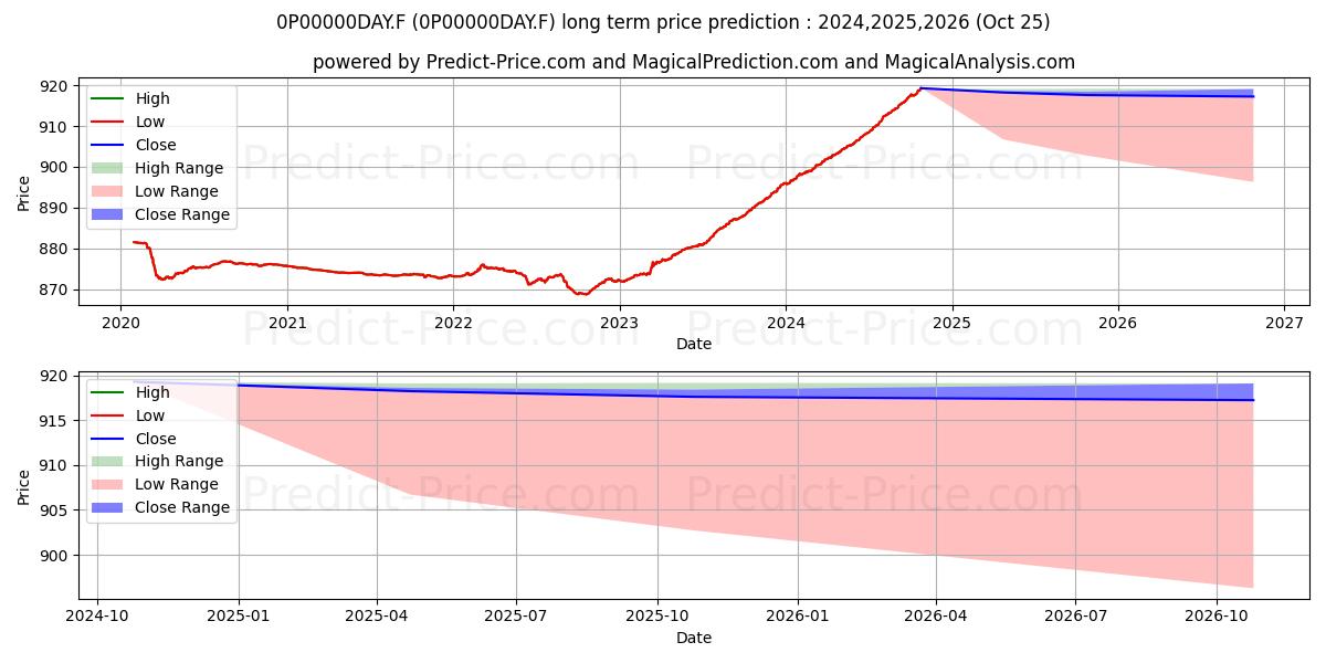 BBVA Rentabilidad Ahorro Corto  (0P00000DAY.F) Long-Term Price Forecast: 2024,2025,2026