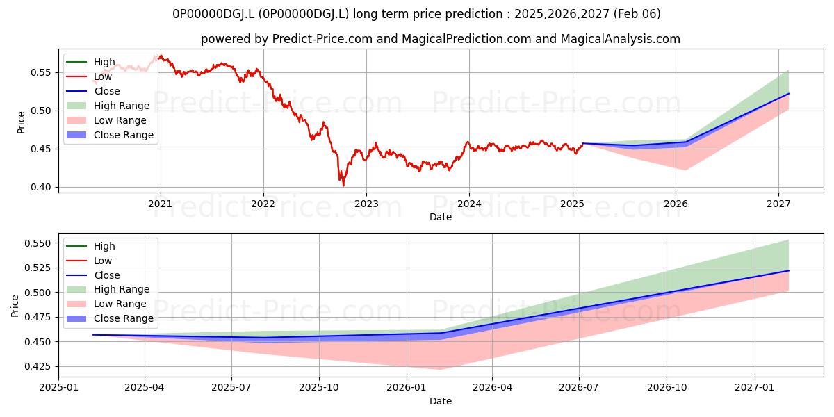 Aviva Investors Monthly Income  (0P00000DGJ.L) Long-Term Price Forecast: 2025,2026,2027