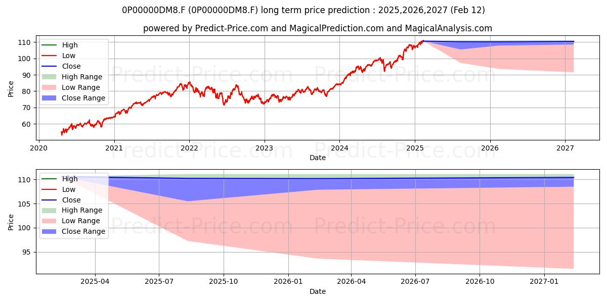CONVEST 21 VL A (EUR) (0P00000DM8.F) Long-Term Price Forecast: 2025,2026,2027