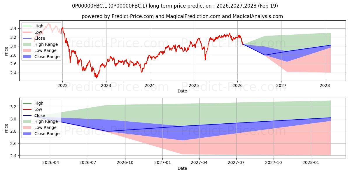 Previsão de preço a longo prazo EdenTree Responsible and Sustai máxima e mínima para 2026,2027,2028