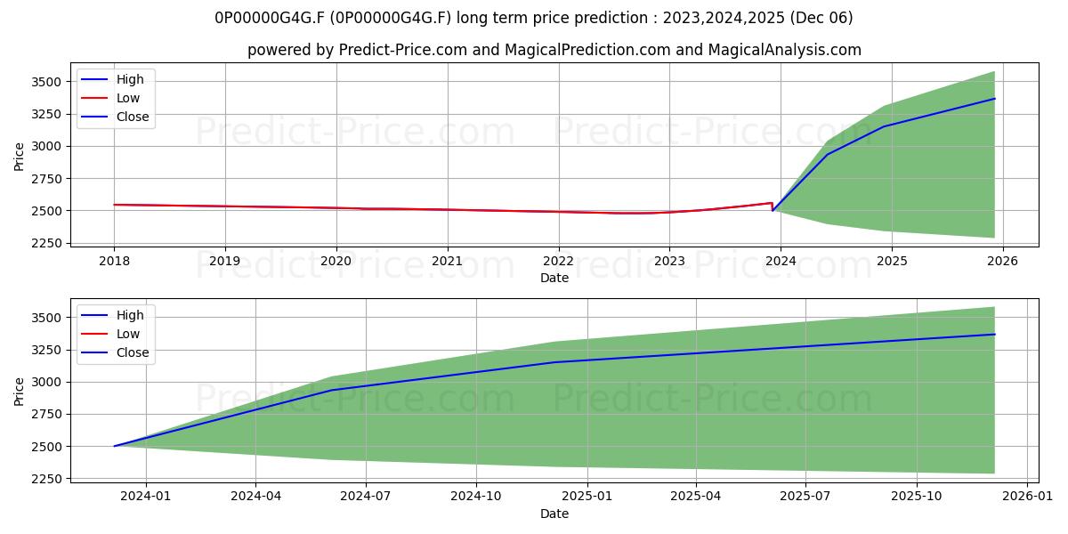 Aviva Monétaire ISR A (0P00000G4G.F) Long-Term Price Forecast: 2023,2024,2025