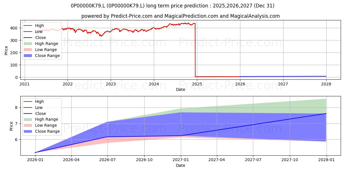 Pronóstico de precio a largo plazo máximo y mínimo de Scottish Widows High Reserve Fu para 2025,2026,2027