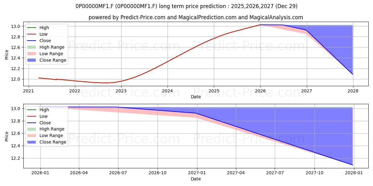 Abante Renta Fija Corto Plazo  장기 가격 예측의 최대 및 최소 값 2025,2026,2027