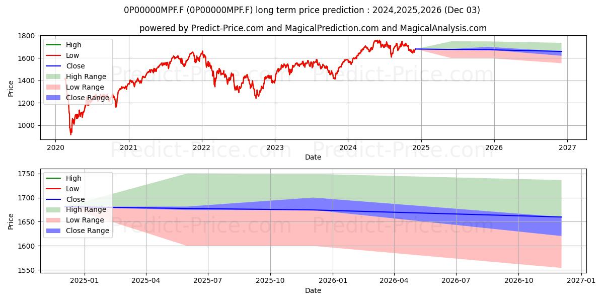 Ofi Palmarès Equity (0P00000MPF.F) Long-Term Price Forecast: 2024,2025,2026