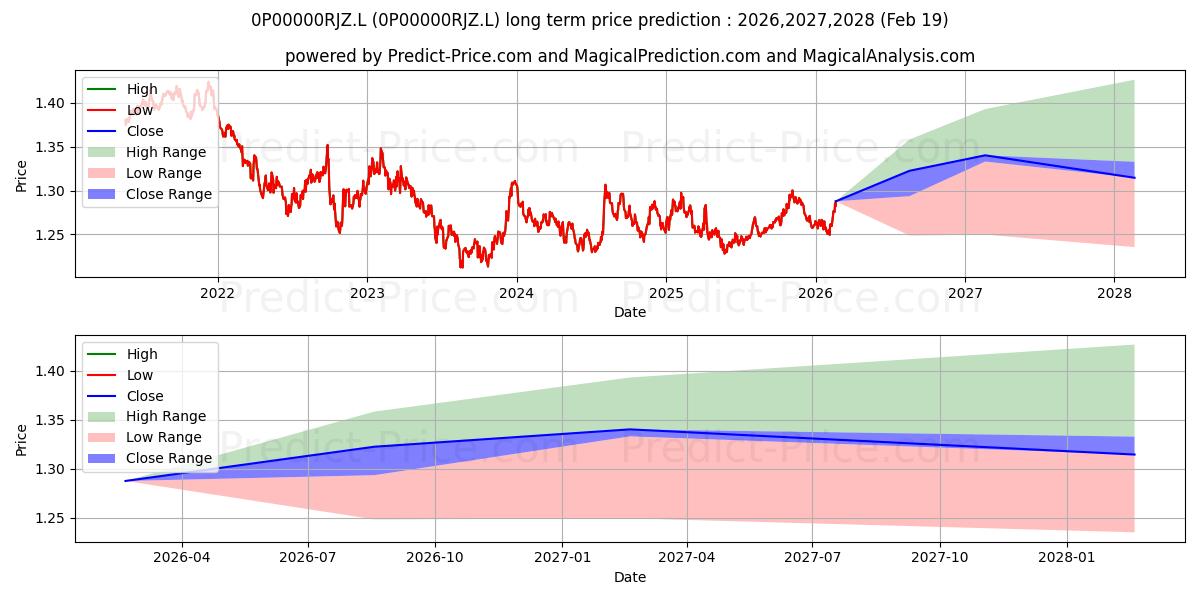 Previsione del prezzo massimo e minimo a lungo termine per M&G Global Government Bond Fund