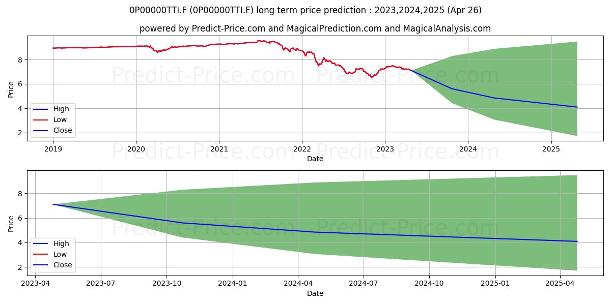 AcomeA 12 Mesi A1 (0P00000TTI.F) Long-Term Price Forecast: 2023,2024,2025