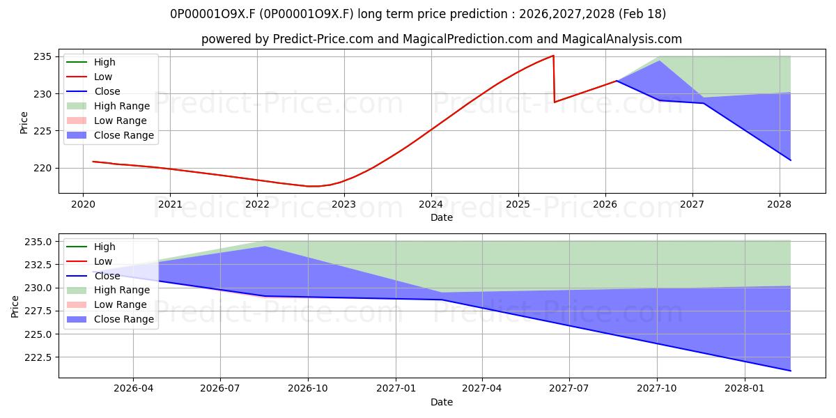 Médi Monétaire D 장기 가격 예측의 최대 및 최소 값 2026,2027,2028