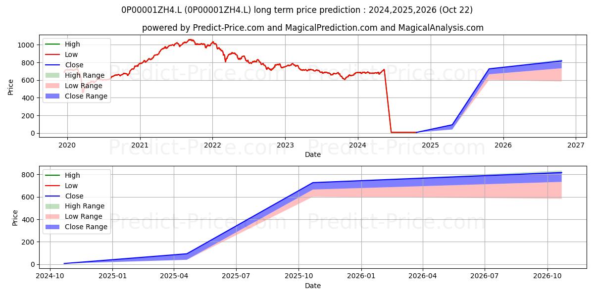 Maximum and minimum Aviva Investors UK Smaller Comp long-term price forecast for 2024,2025,2026