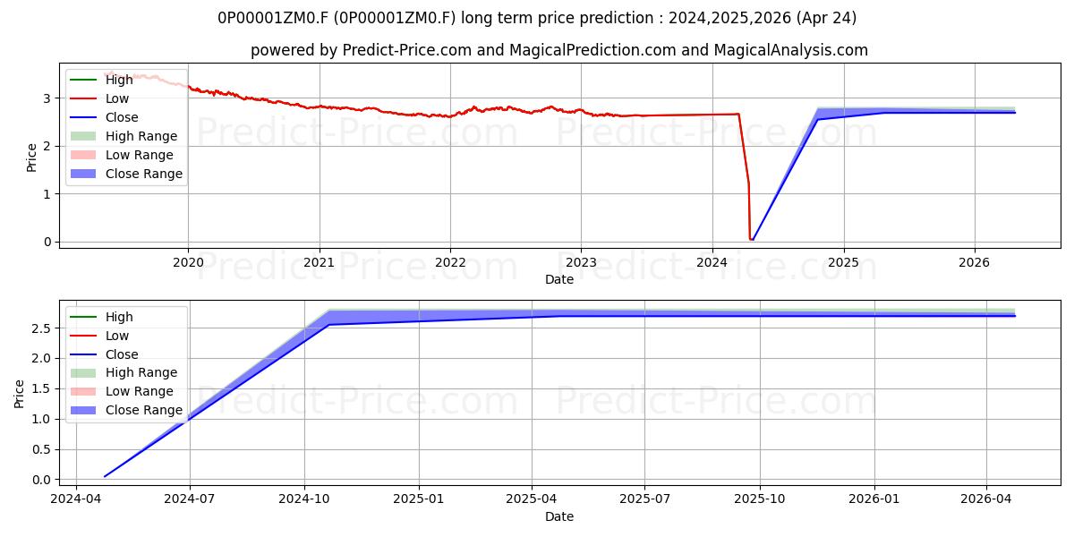 Pronóstico de precio a largo plazo máximo y mínimo de AENIGMA XI, SICAV SA para 2024,2025,2026