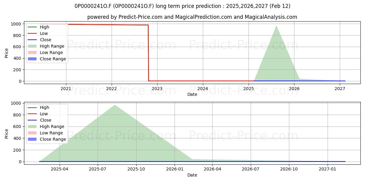 Pronóstico de precio a largo plazo máximo y mínimo de State Street EUR Liquidity LVNA para 2025,2026,2027