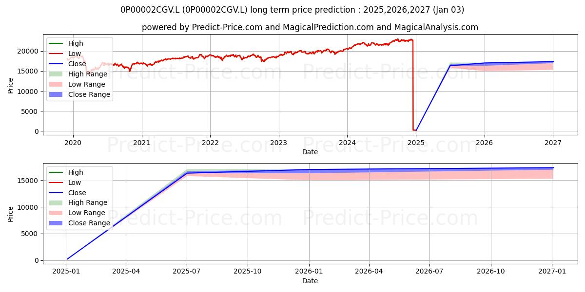 Pronóstico de precio a largo plazo máximo y mínimo de Veritas Global Equity Income Re para 2025,2026,2027