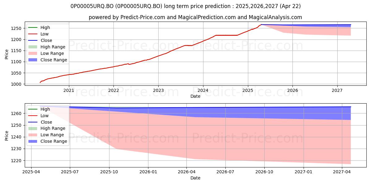 Previsão de preço a longo prazo SBI Magnum Ultra Short Duration máxima e mínima para 2025,2026,2027