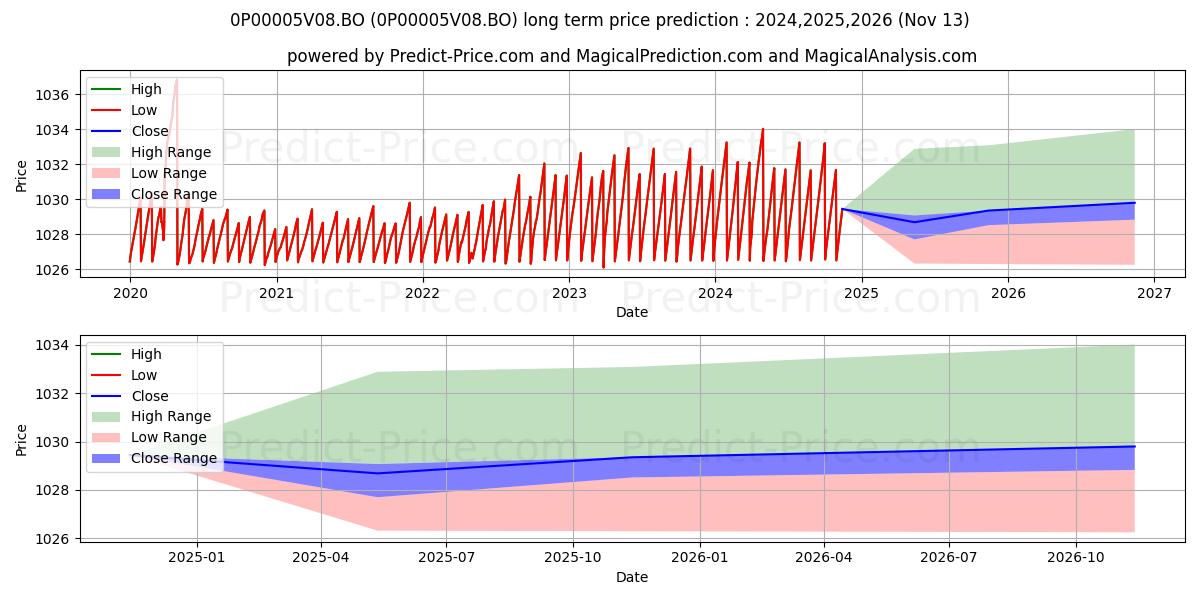 Pronóstico de precio a largo plazo máximo y mínimo de HDFC Liquid Fund Monthly Payout para 2024,2025,2026