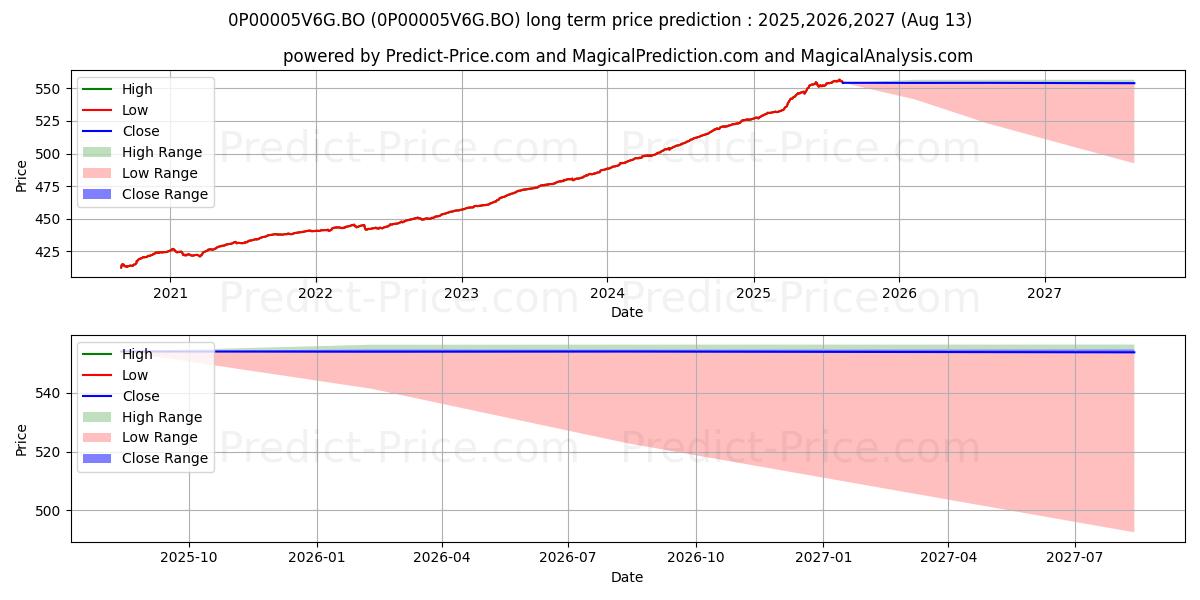 Aditya Birla Sun Life Banking & (0P00005V6G.BO) Long-Term Price Forecast: 2025,2026,2027