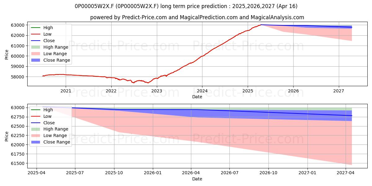 LCL Tréso 6 Mois E C (0P00005W2X.F) Long-Term Price Forecast: 2025,2026,2027