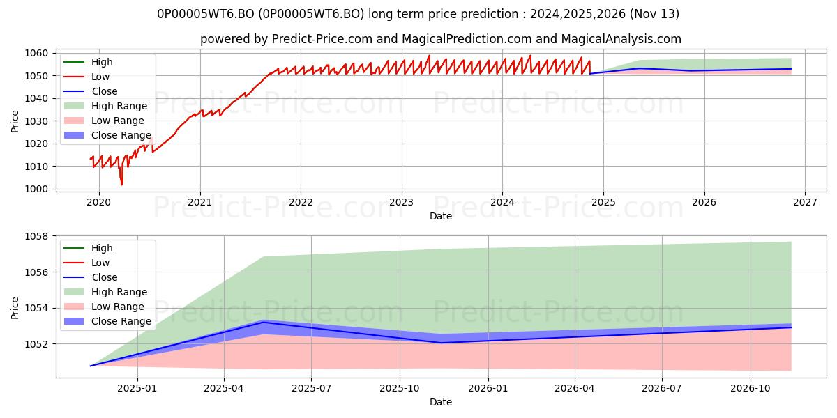 最大和最小的Kotak Money Market Monthly Payo长期价格预测为2024,2025,2026