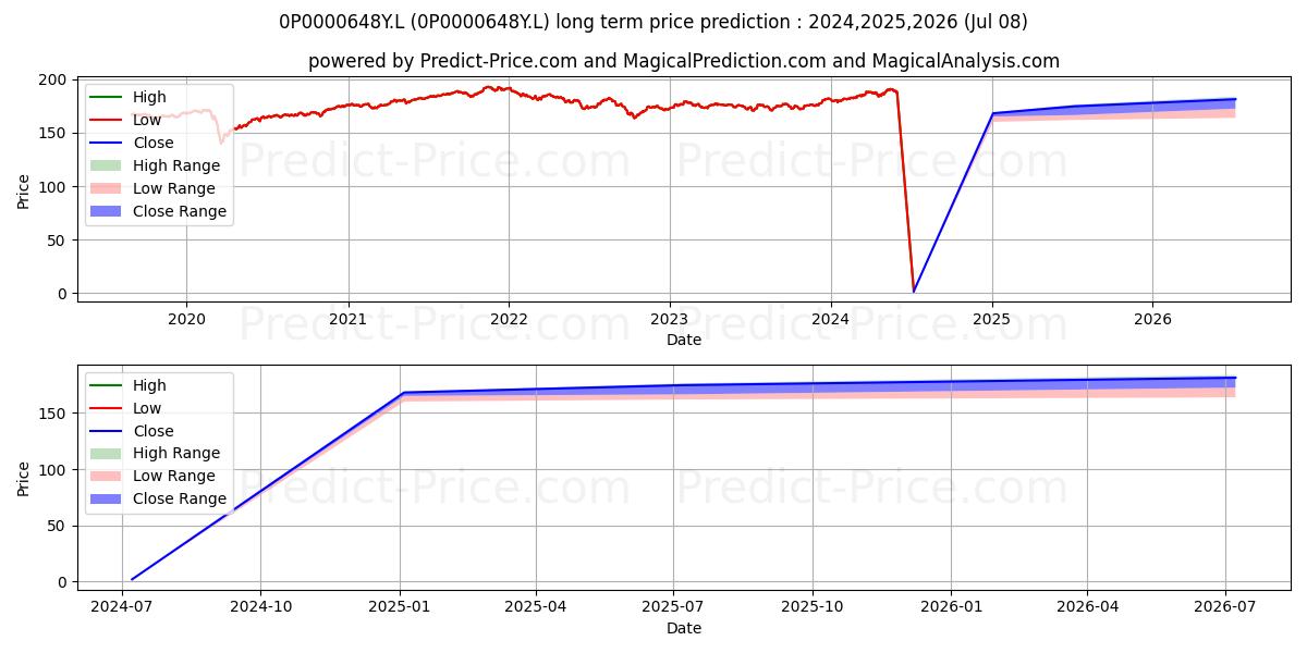 Pronóstico de precio a largo plazo máximo y mínimo de EF Brunswick Diversified Portfo para 2024,2025,2026