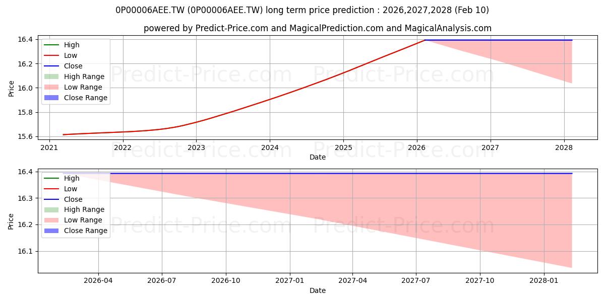 Maximale en minimale Shin Kong Chi-Shin Money-Market lange termijn prijsvoorspelling voor 2026,2027,2028