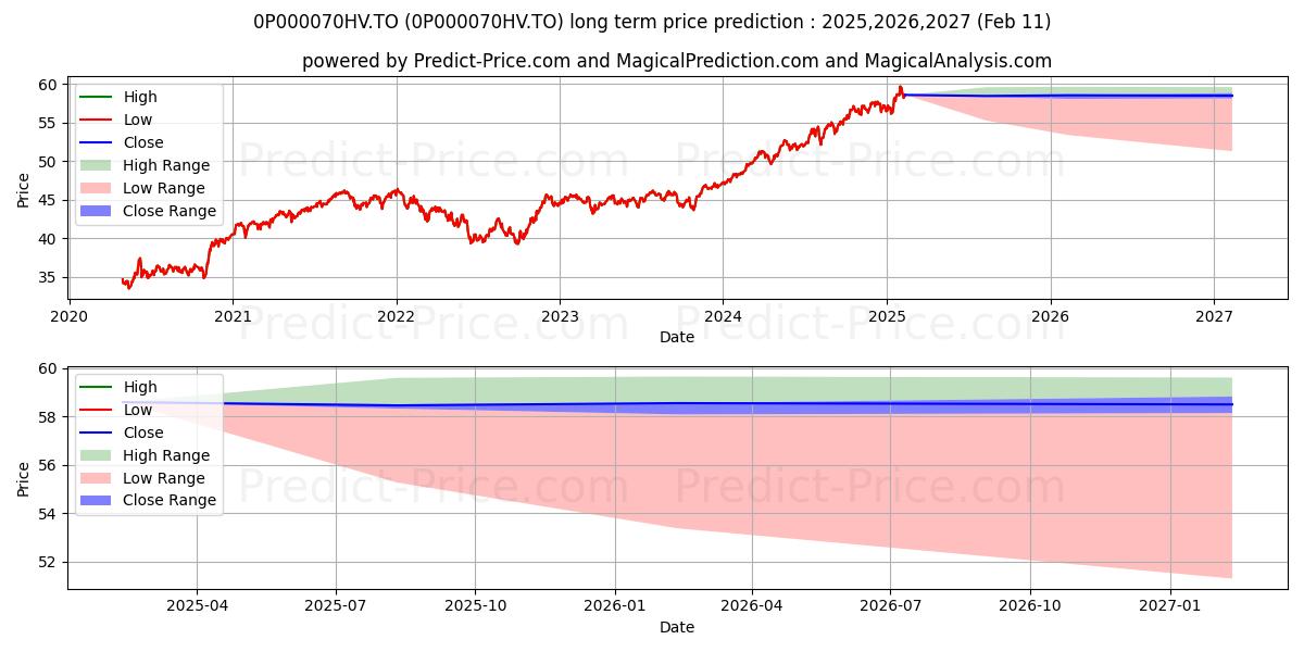 AGF d'actions mondiales (0P000070HV.TO) Long-Term Price Forecast: 2025,2026,2027