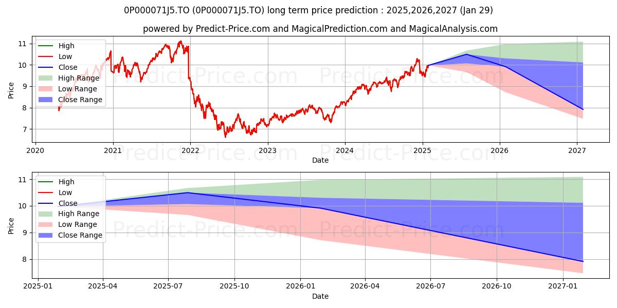 Marquis port d'actions mond ins (0P000071J5.TO) Long-Term Price Forecast: 2025,2026,2027