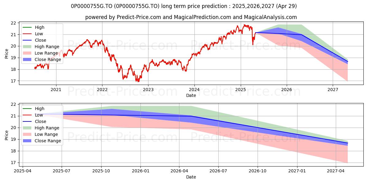 Manuvie FPG CPLM A Équilibré  (0P0000755G.TO) Long-Term Price Forecast: 2025,2026,2027