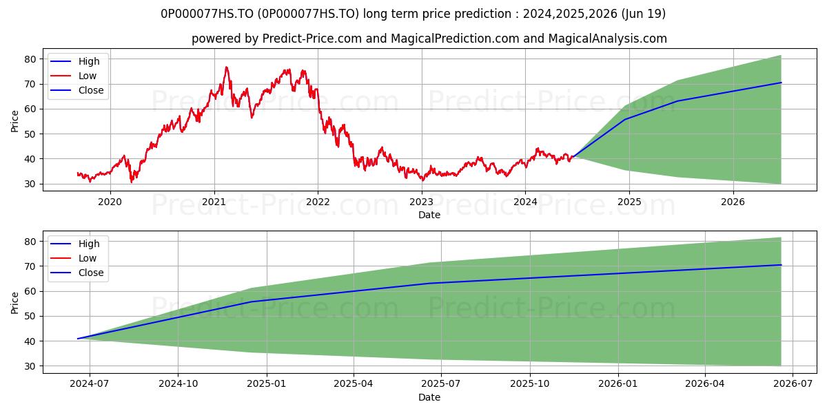 Équitable Vie Dynamique Pwr cr (0P000077HS.TO) Long-Term Price Forecast: 2024,2025,2026