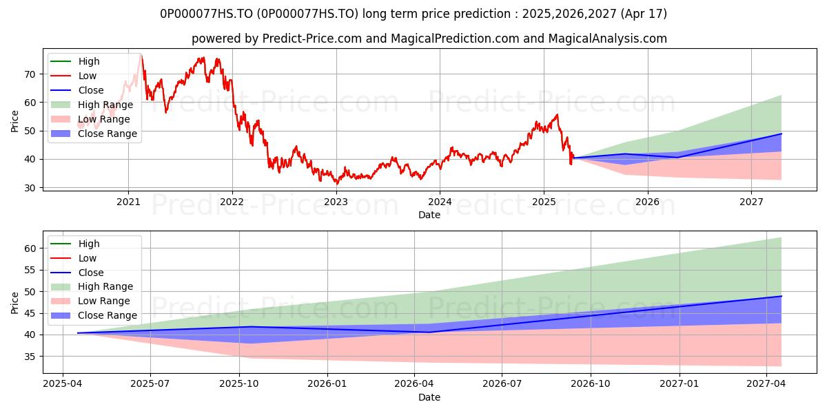 Équitable Vie Dynamique Pwr cr (0P000077HS.TO) Long-Term Price Forecast: 2025,2026,2027