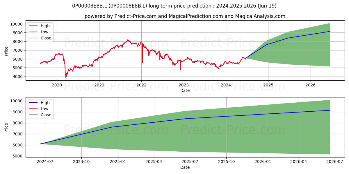 UWS Invesco UK Smaller Cos Equi (0P00008E8B.L) Long-Term Price Forecast: 2024,2025,2026